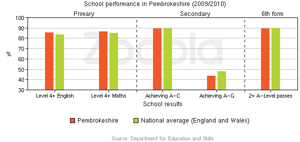 Education Statistics